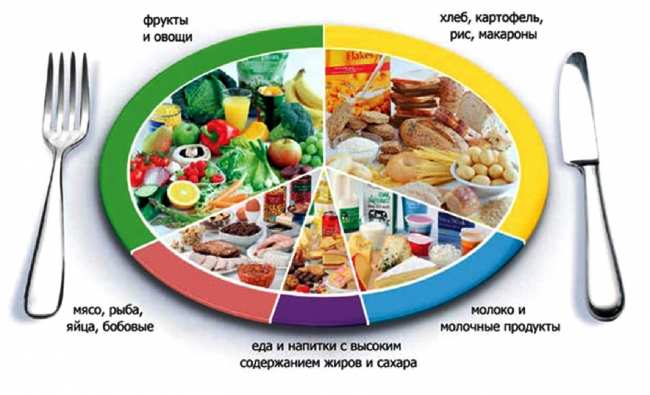 Раздельное питание - правила составления рациона